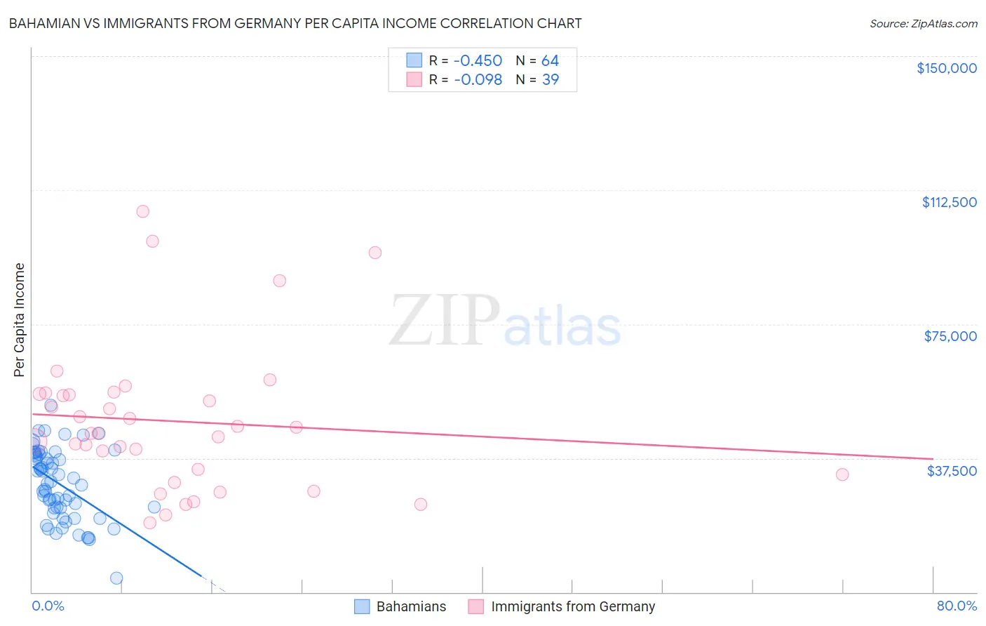 Bahamian vs Immigrants from Germany Per Capita Income