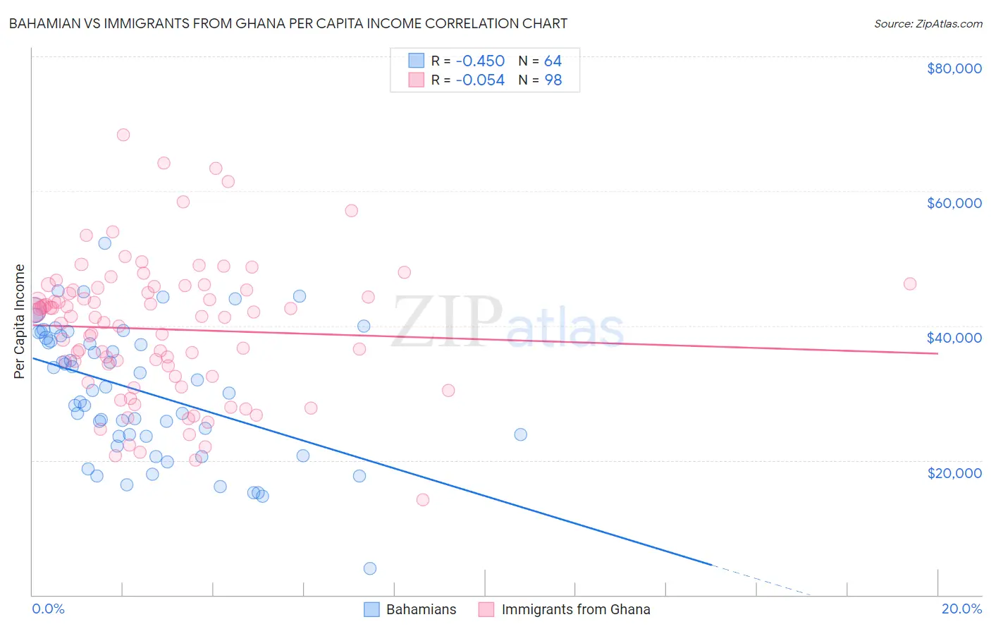 Bahamian vs Immigrants from Ghana Per Capita Income