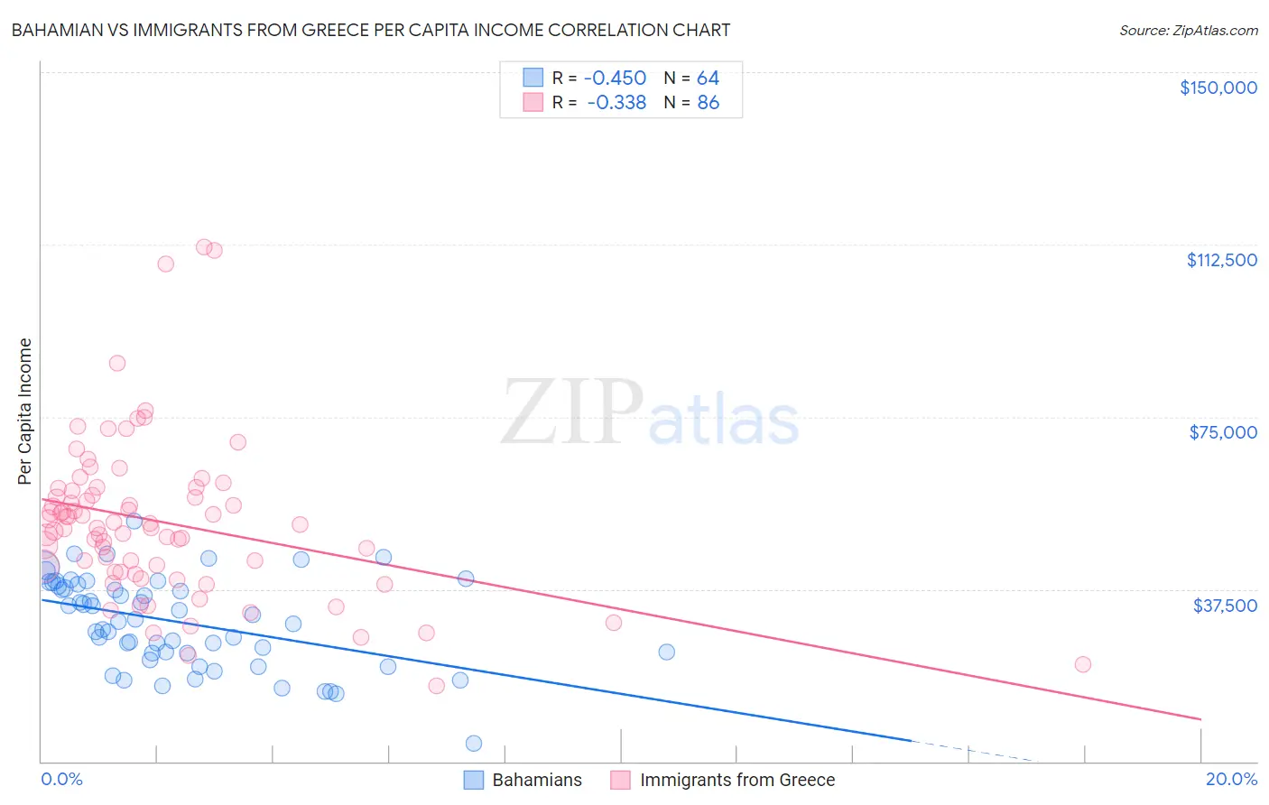 Bahamian vs Immigrants from Greece Per Capita Income