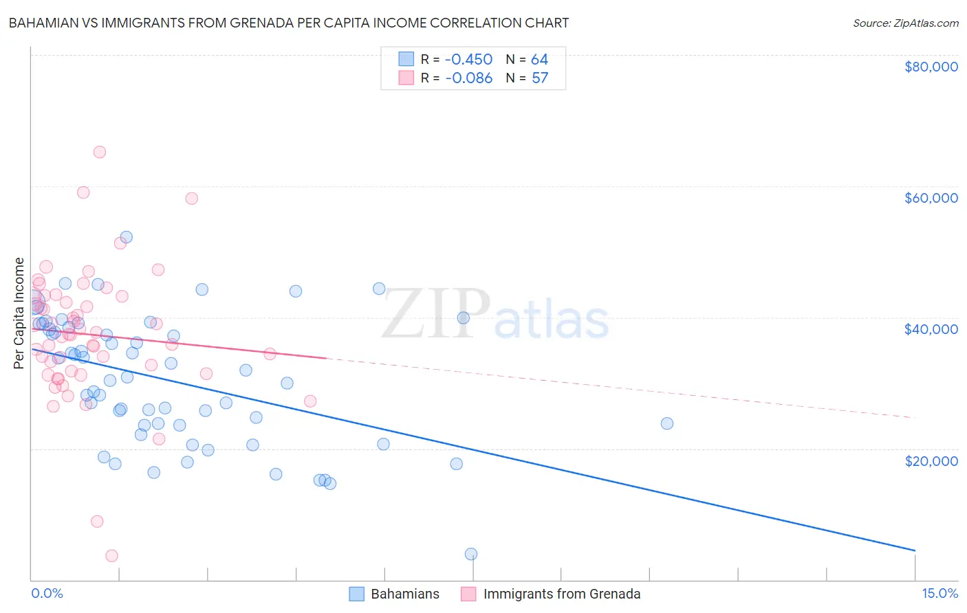 Bahamian vs Immigrants from Grenada Per Capita Income