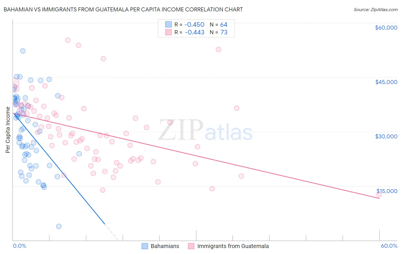 Bahamian vs Immigrants from Guatemala Per Capita Income