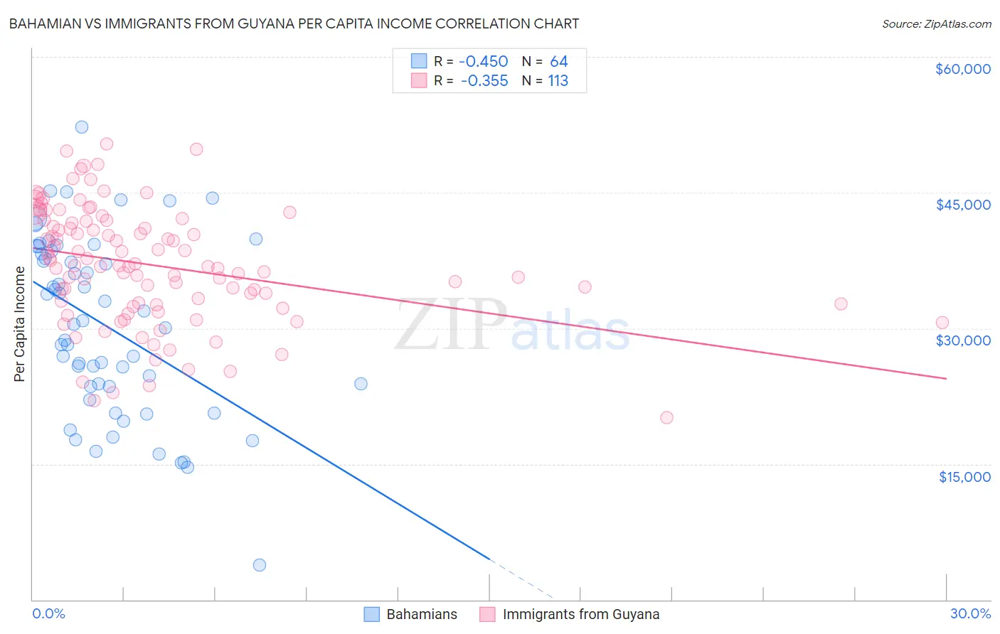 Bahamian vs Immigrants from Guyana Per Capita Income