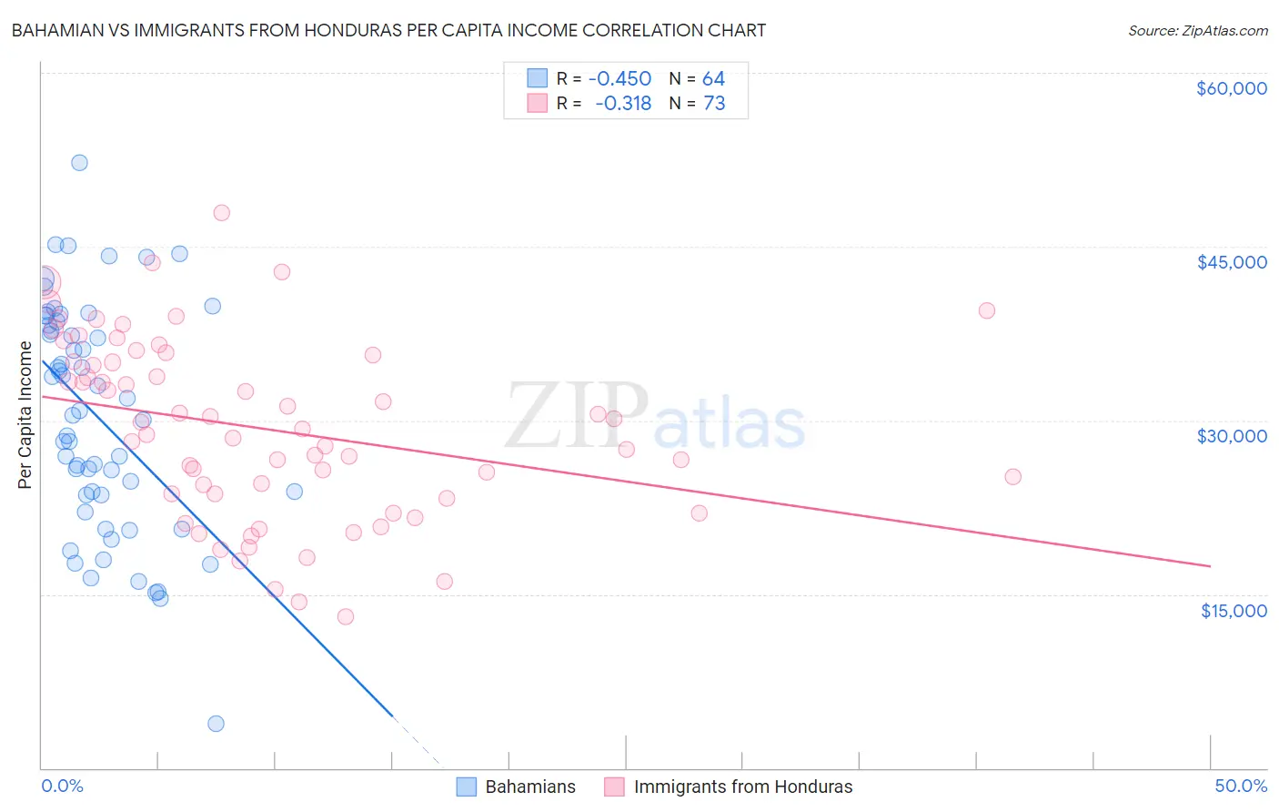 Bahamian vs Immigrants from Honduras Per Capita Income