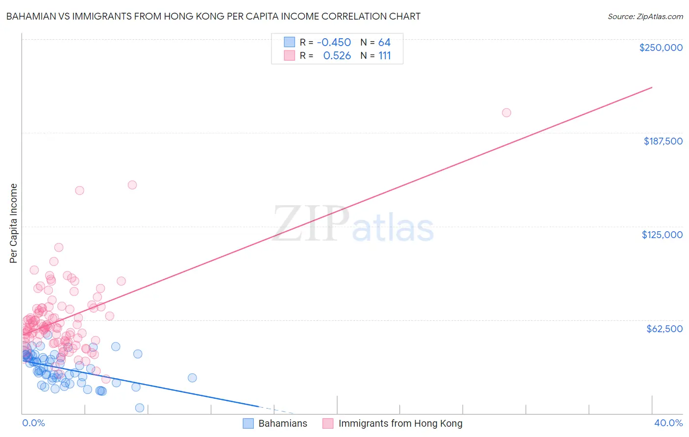 Bahamian vs Immigrants from Hong Kong Per Capita Income