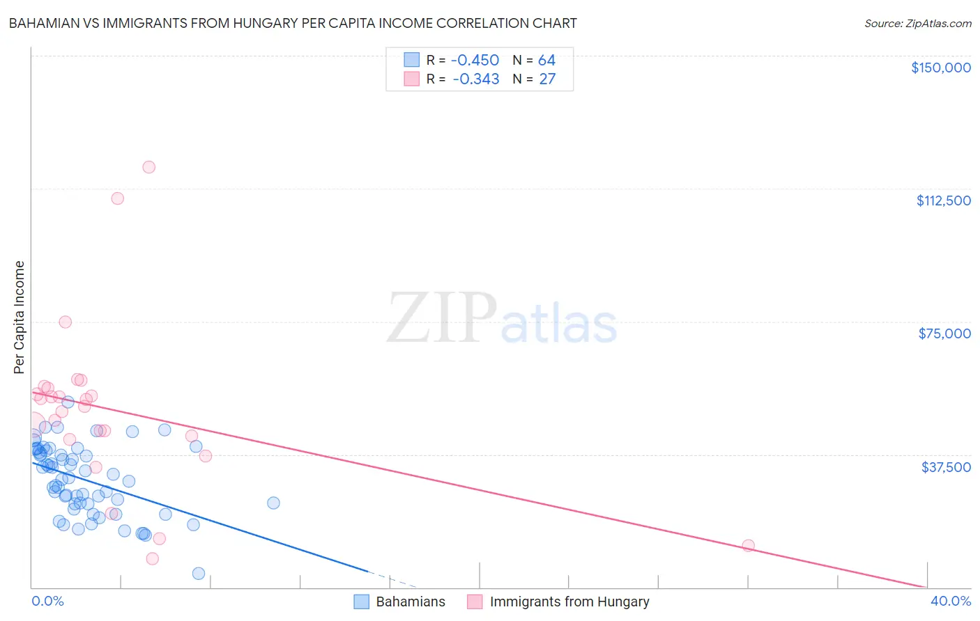 Bahamian vs Immigrants from Hungary Per Capita Income