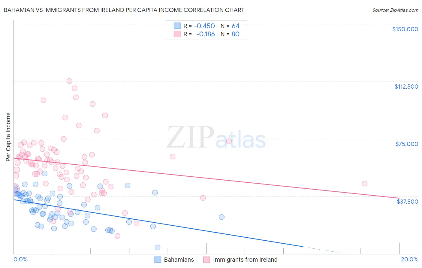 Bahamian vs Immigrants from Ireland Per Capita Income