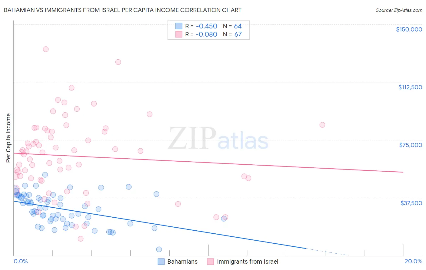 Bahamian vs Immigrants from Israel Per Capita Income