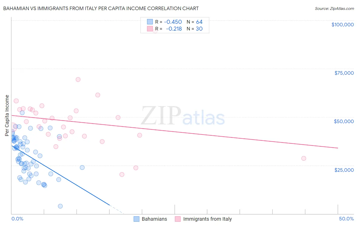 Bahamian vs Immigrants from Italy Per Capita Income