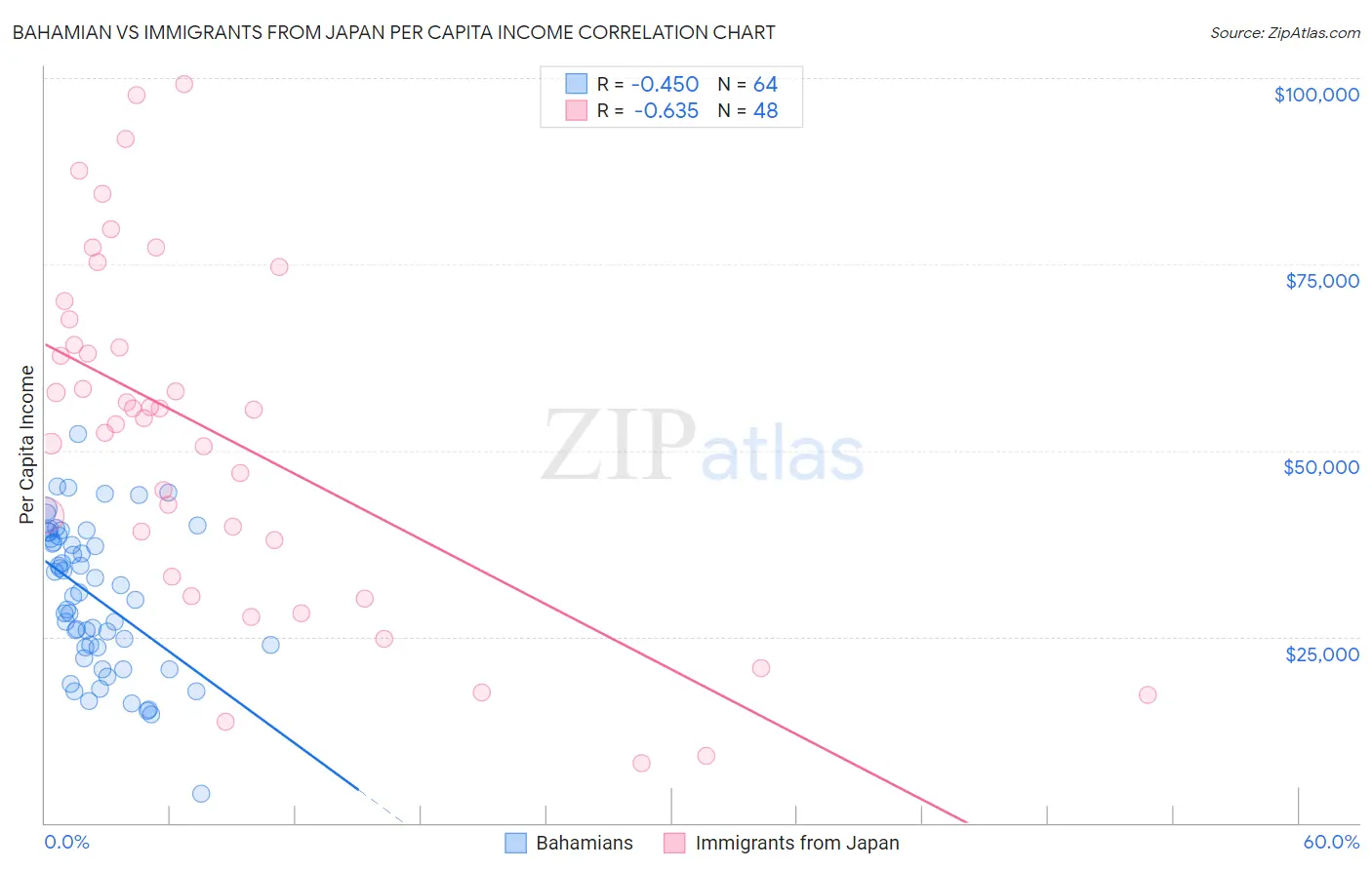 Bahamian vs Immigrants from Japan Per Capita Income