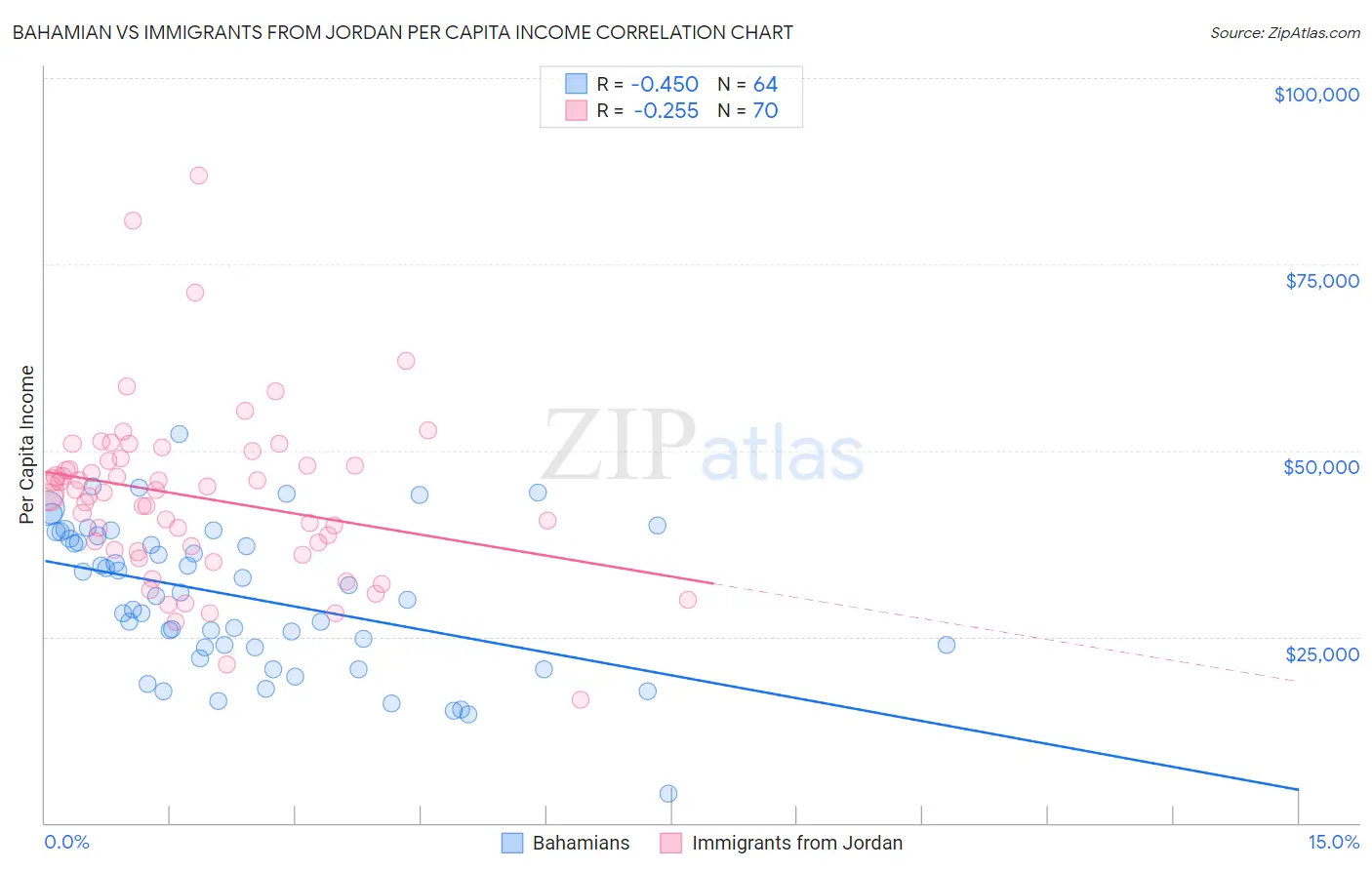 Bahamian vs Immigrants from Jordan Per Capita Income