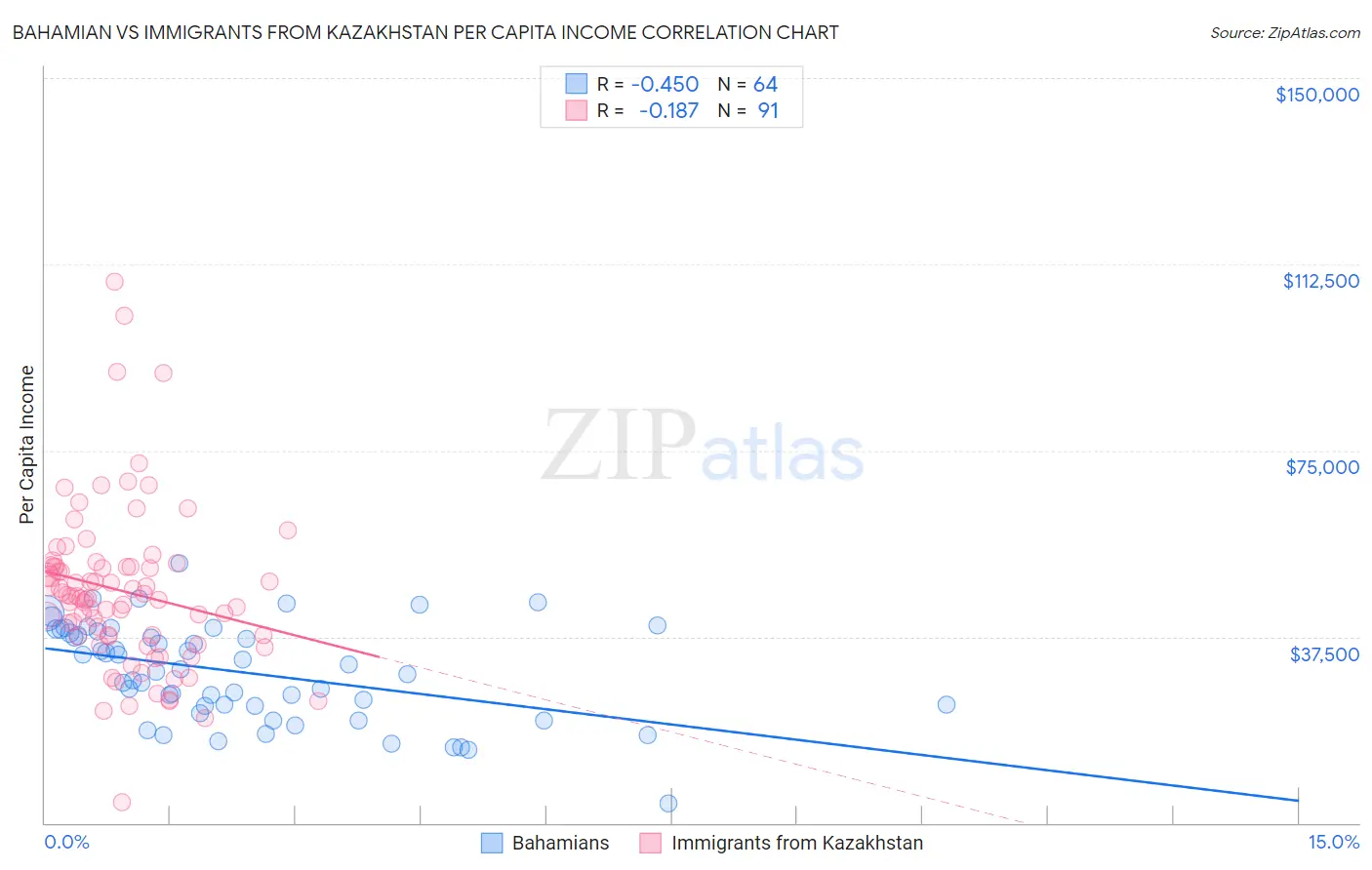 Bahamian vs Immigrants from Kazakhstan Per Capita Income