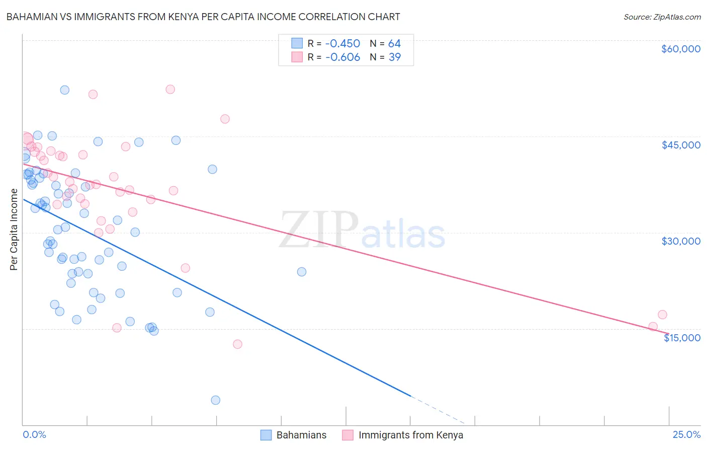 Bahamian vs Immigrants from Kenya Per Capita Income
