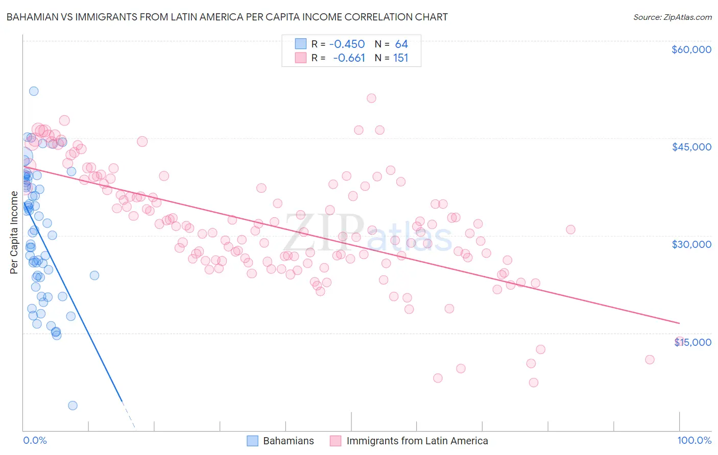 Bahamian vs Immigrants from Latin America Per Capita Income