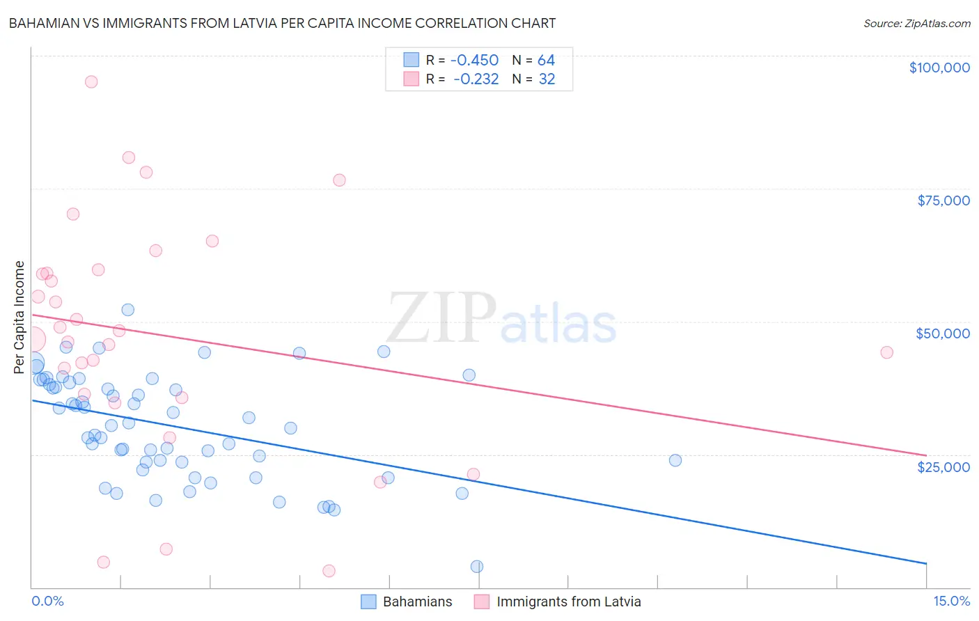 Bahamian vs Immigrants from Latvia Per Capita Income