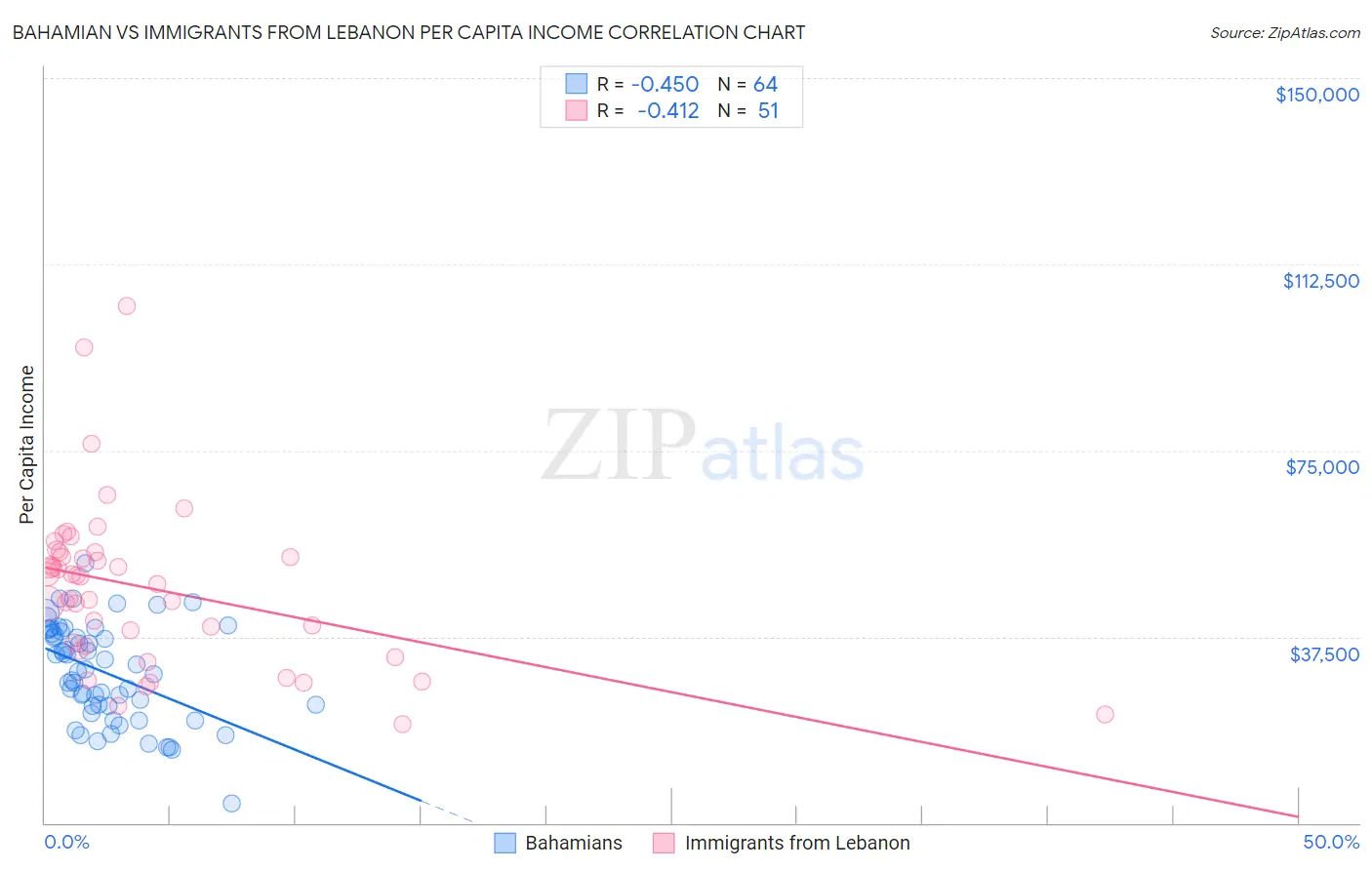 Bahamian vs Immigrants from Lebanon Per Capita Income