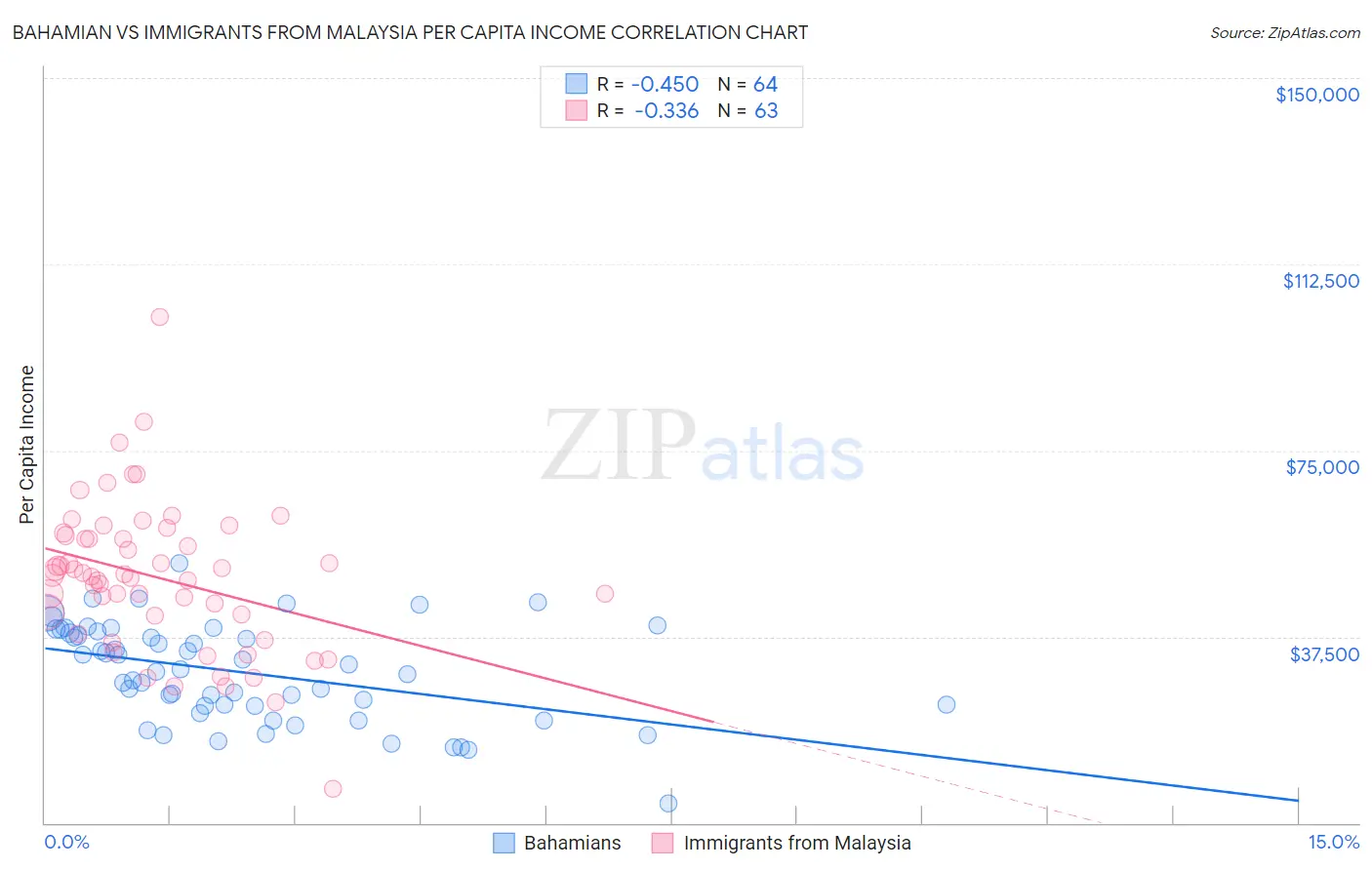 Bahamian vs Immigrants from Malaysia Per Capita Income