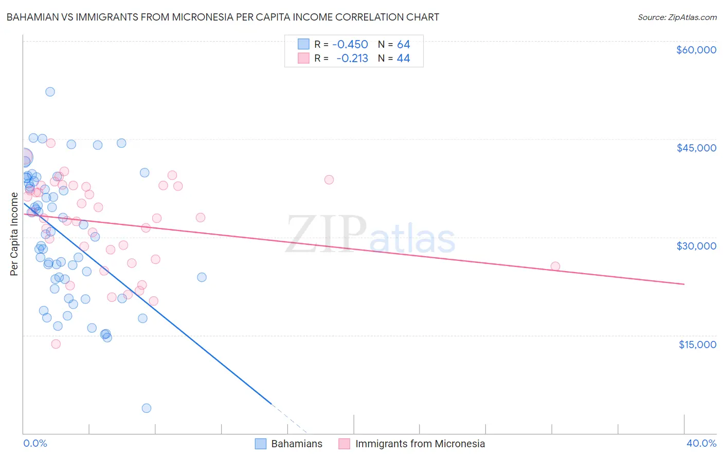 Bahamian vs Immigrants from Micronesia Per Capita Income