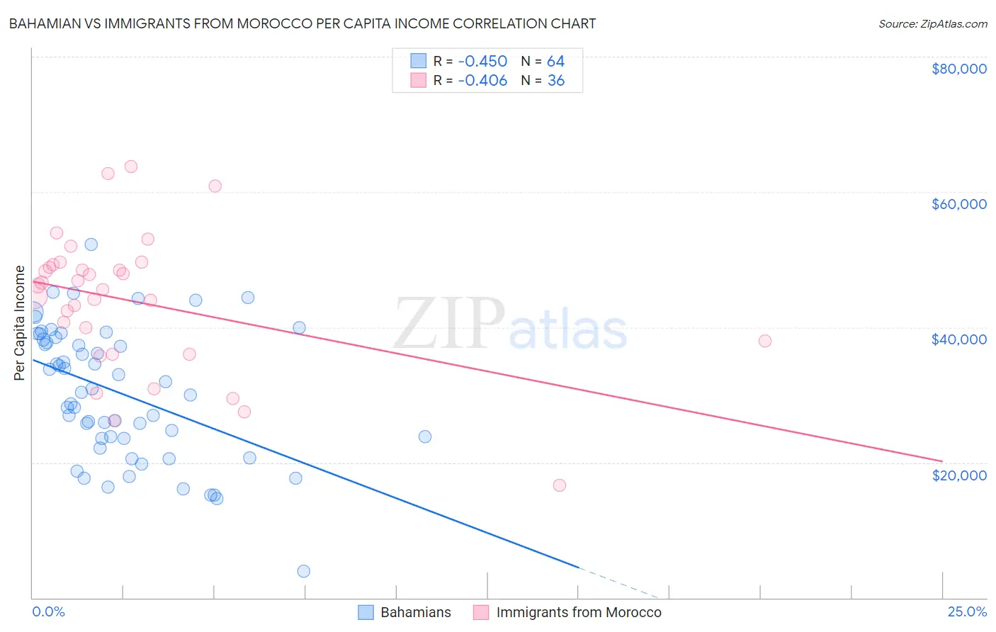 Bahamian vs Immigrants from Morocco Per Capita Income