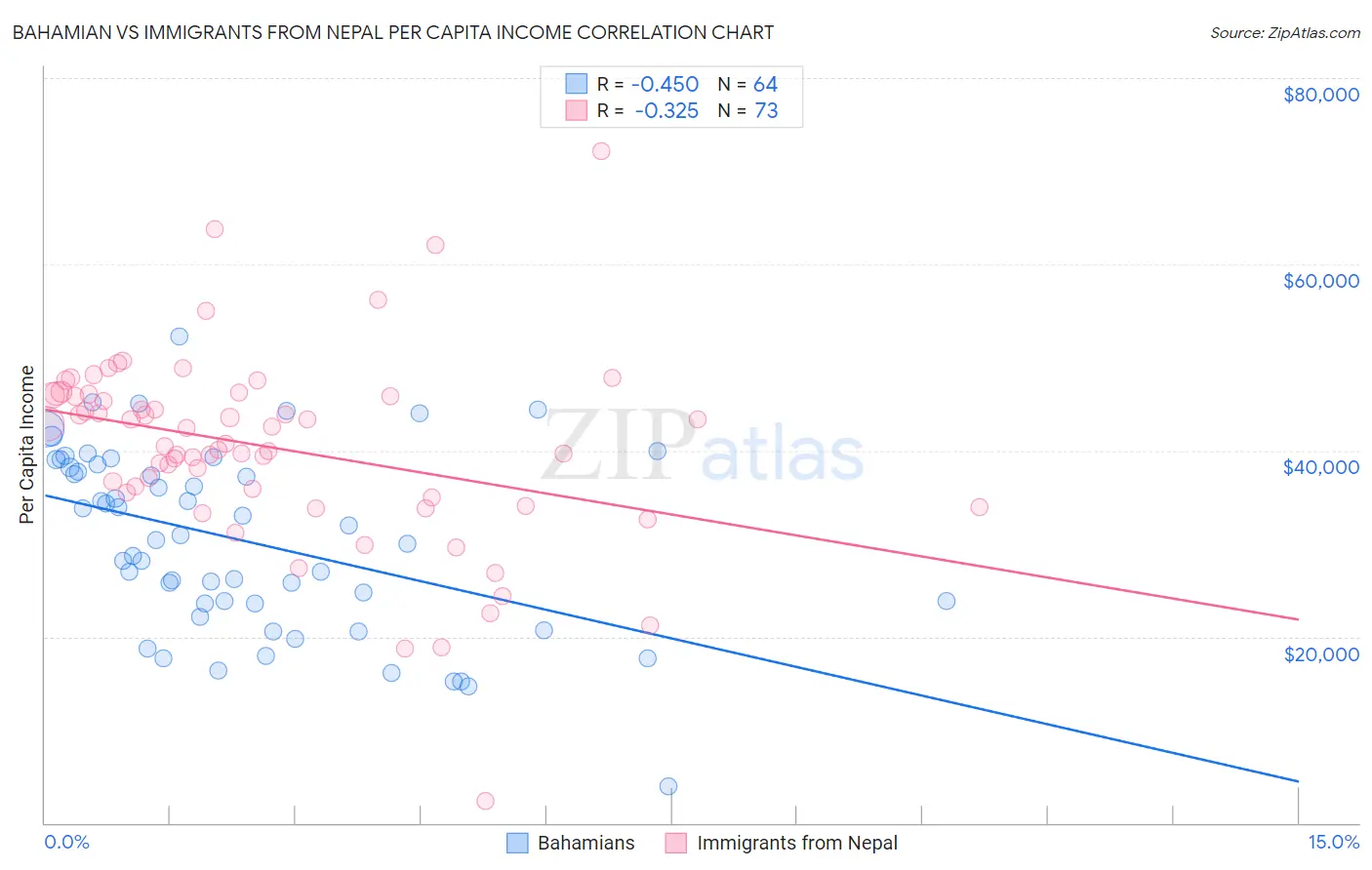 Bahamian vs Immigrants from Nepal Per Capita Income