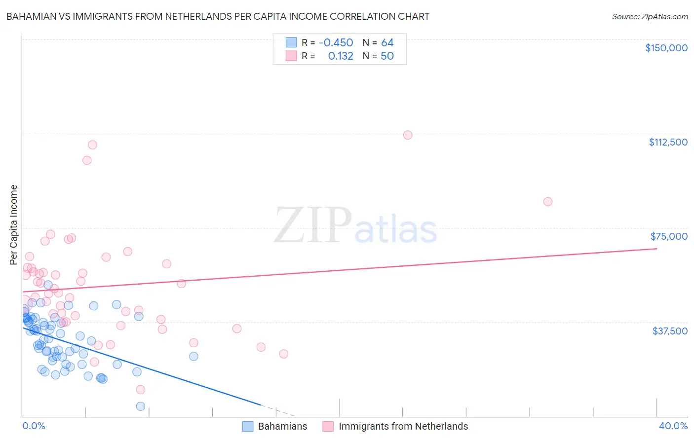Bahamian vs Immigrants from Netherlands Per Capita Income