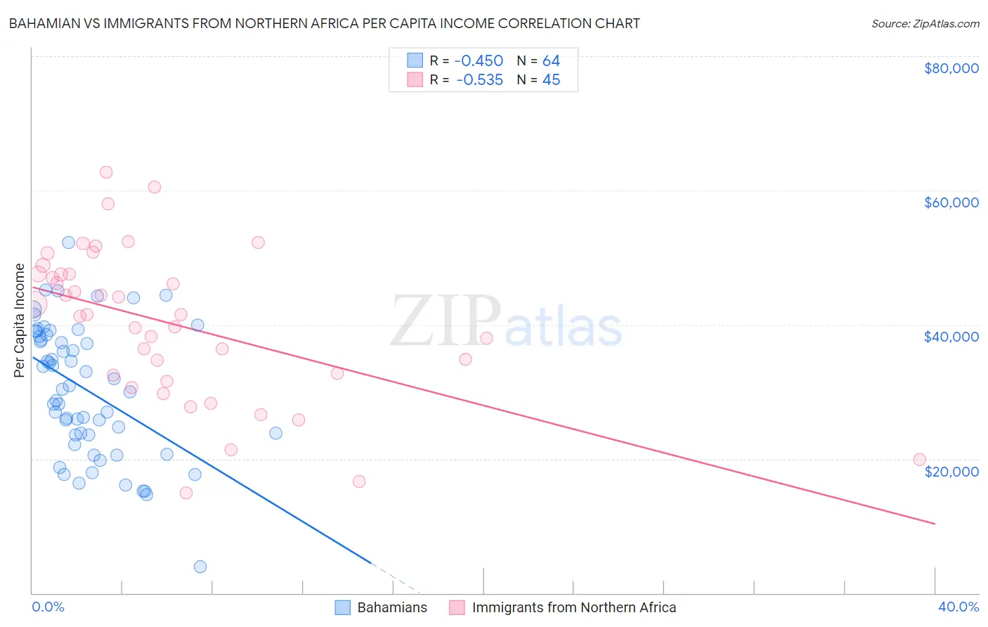 Bahamian vs Immigrants from Northern Africa Per Capita Income