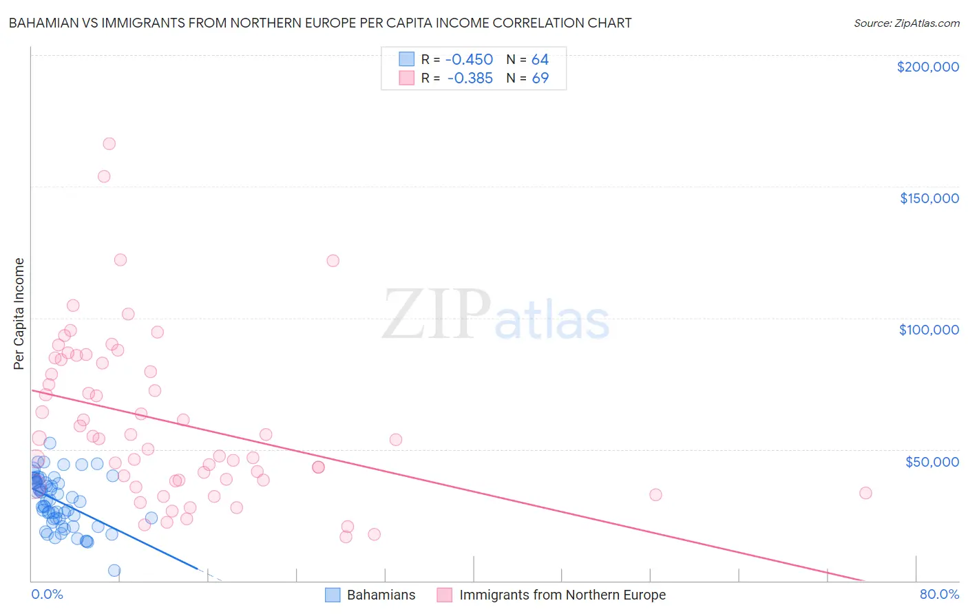 Bahamian vs Immigrants from Northern Europe Per Capita Income