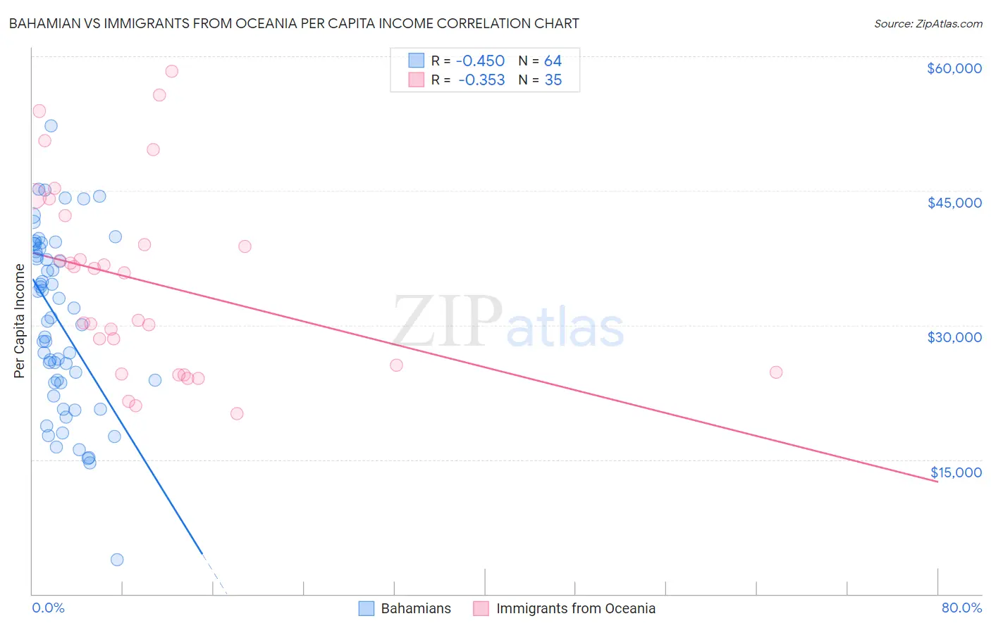 Bahamian vs Immigrants from Oceania Per Capita Income