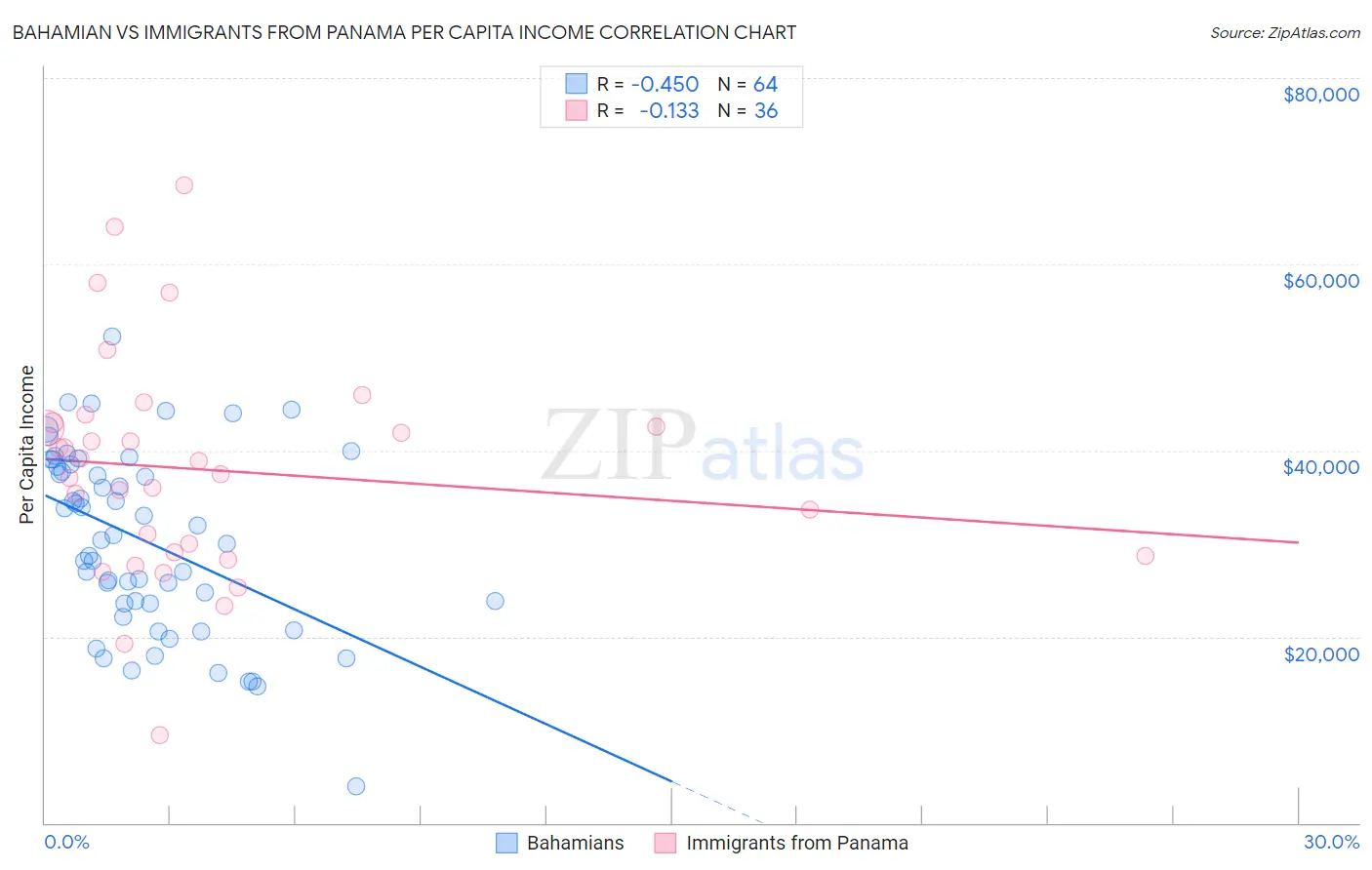 Bahamian vs Immigrants from Panama Per Capita Income