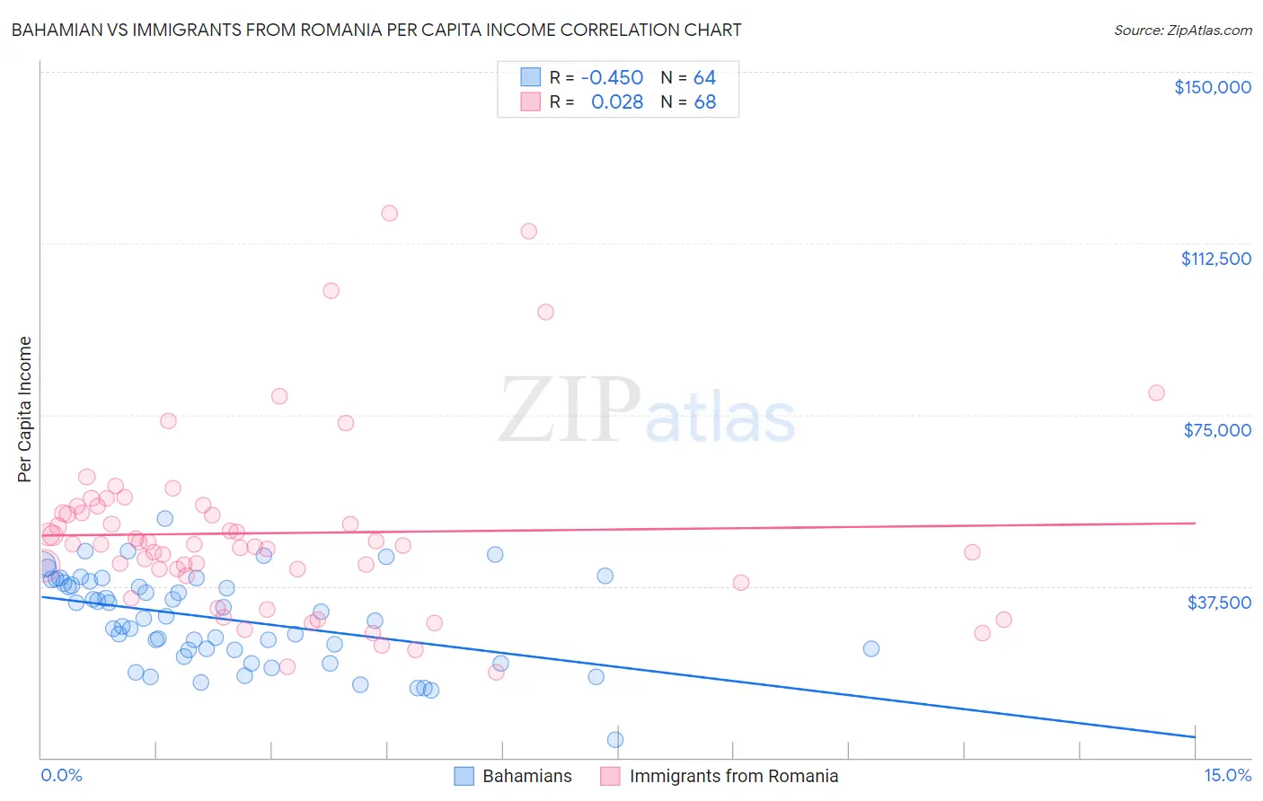 Bahamian vs Immigrants from Romania Per Capita Income
