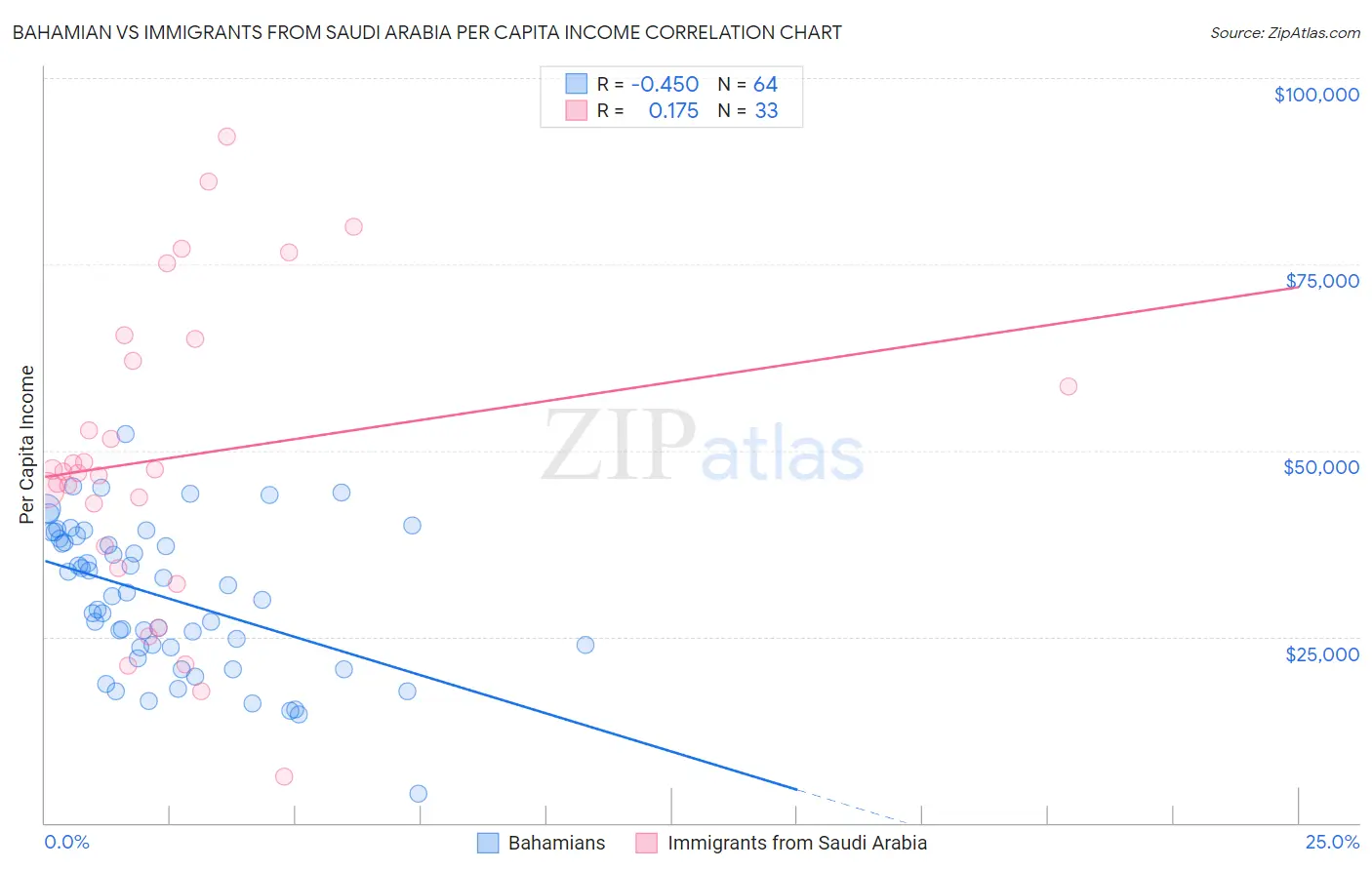 Bahamian vs Immigrants from Saudi Arabia Per Capita Income