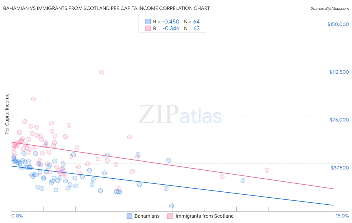 Bahamian vs Immigrants from Scotland Per Capita Income