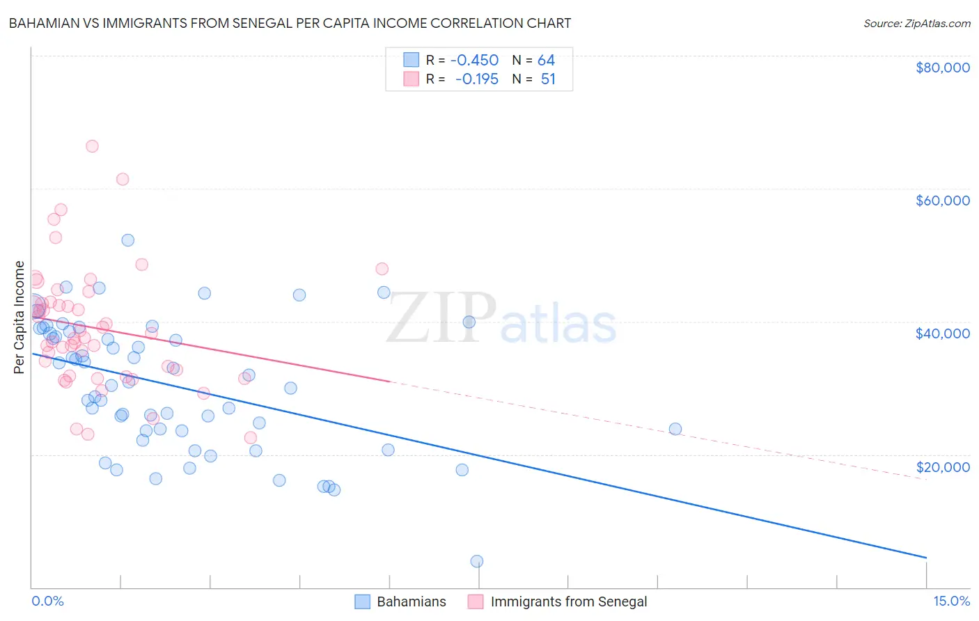 Bahamian vs Immigrants from Senegal Per Capita Income