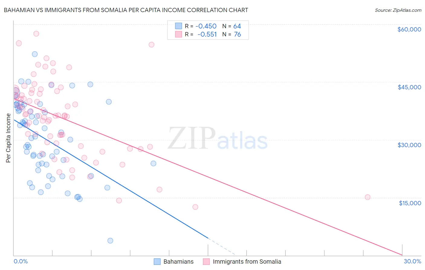 Bahamian vs Immigrants from Somalia Per Capita Income