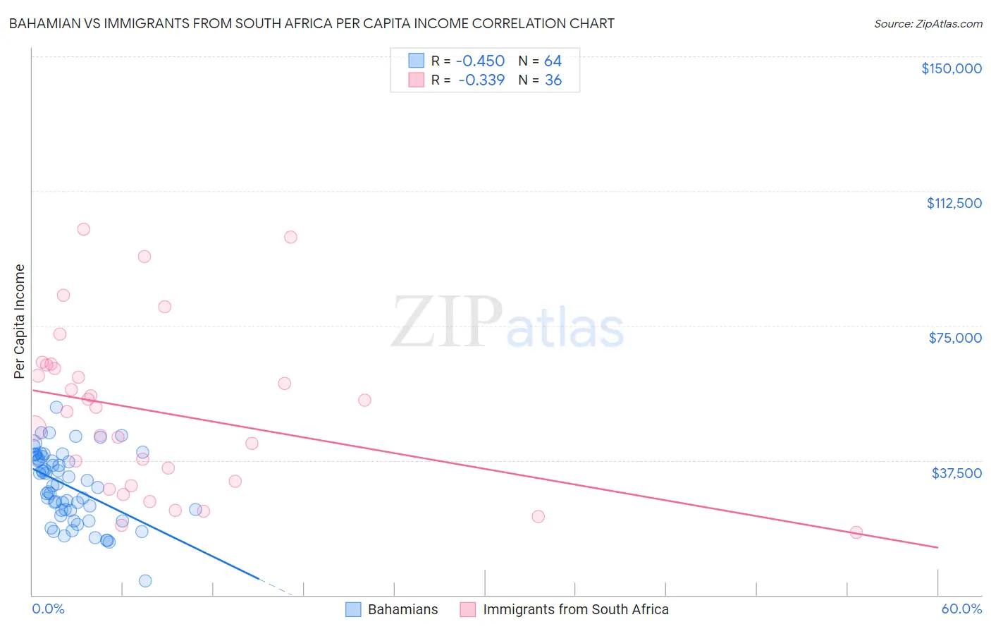 Bahamian vs Immigrants from South Africa Per Capita Income