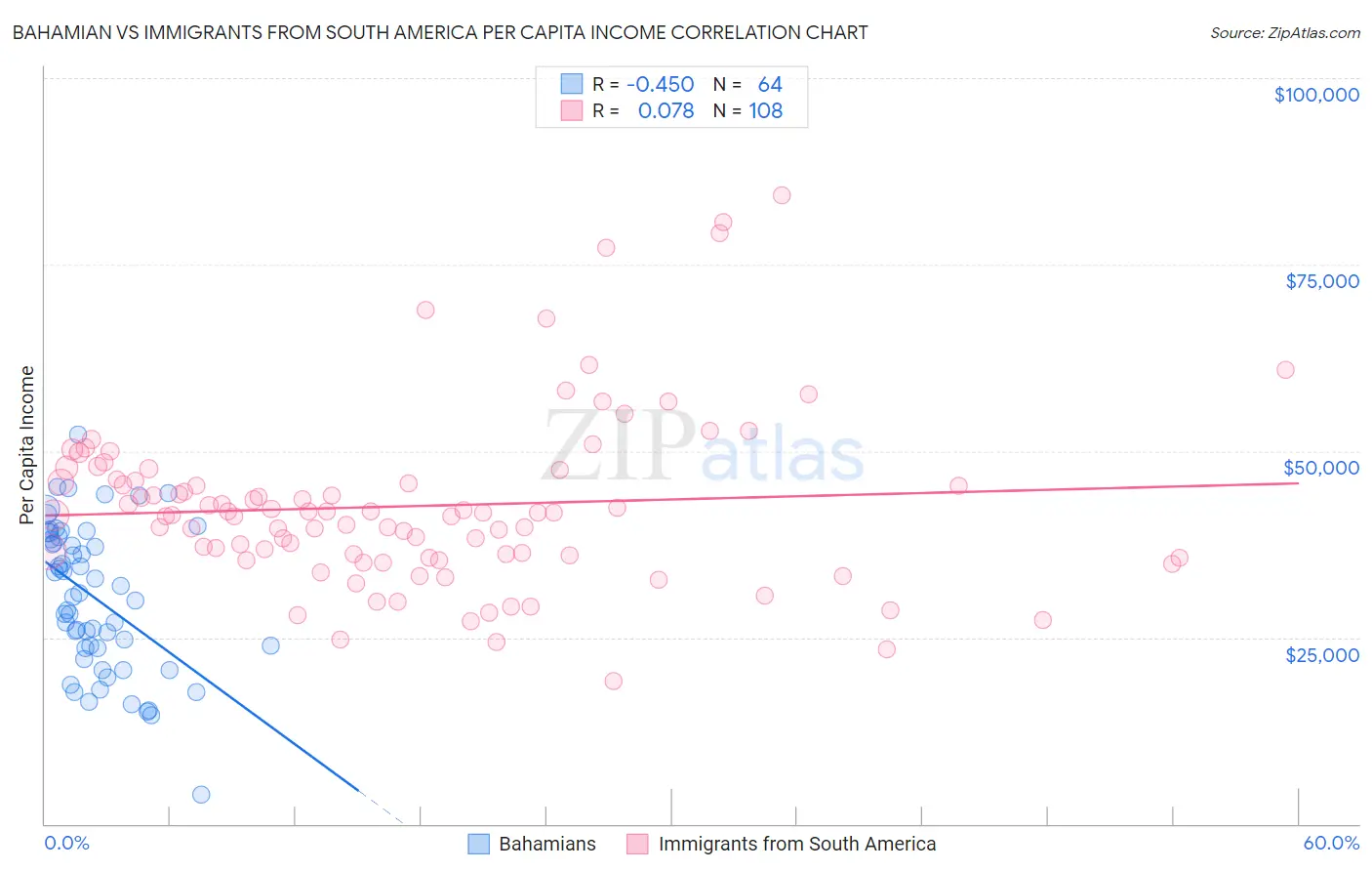 Bahamian vs Immigrants from South America Per Capita Income