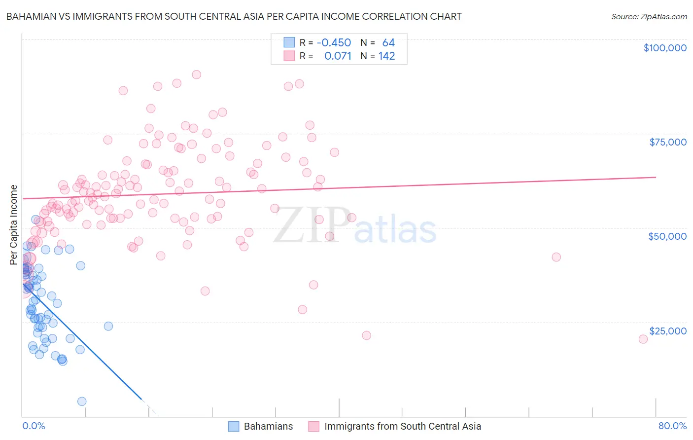 Bahamian vs Immigrants from South Central Asia Per Capita Income
