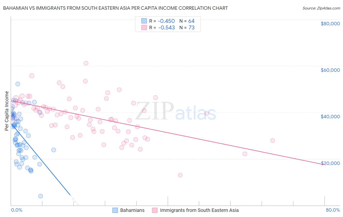 Bahamian vs Immigrants from South Eastern Asia Per Capita Income