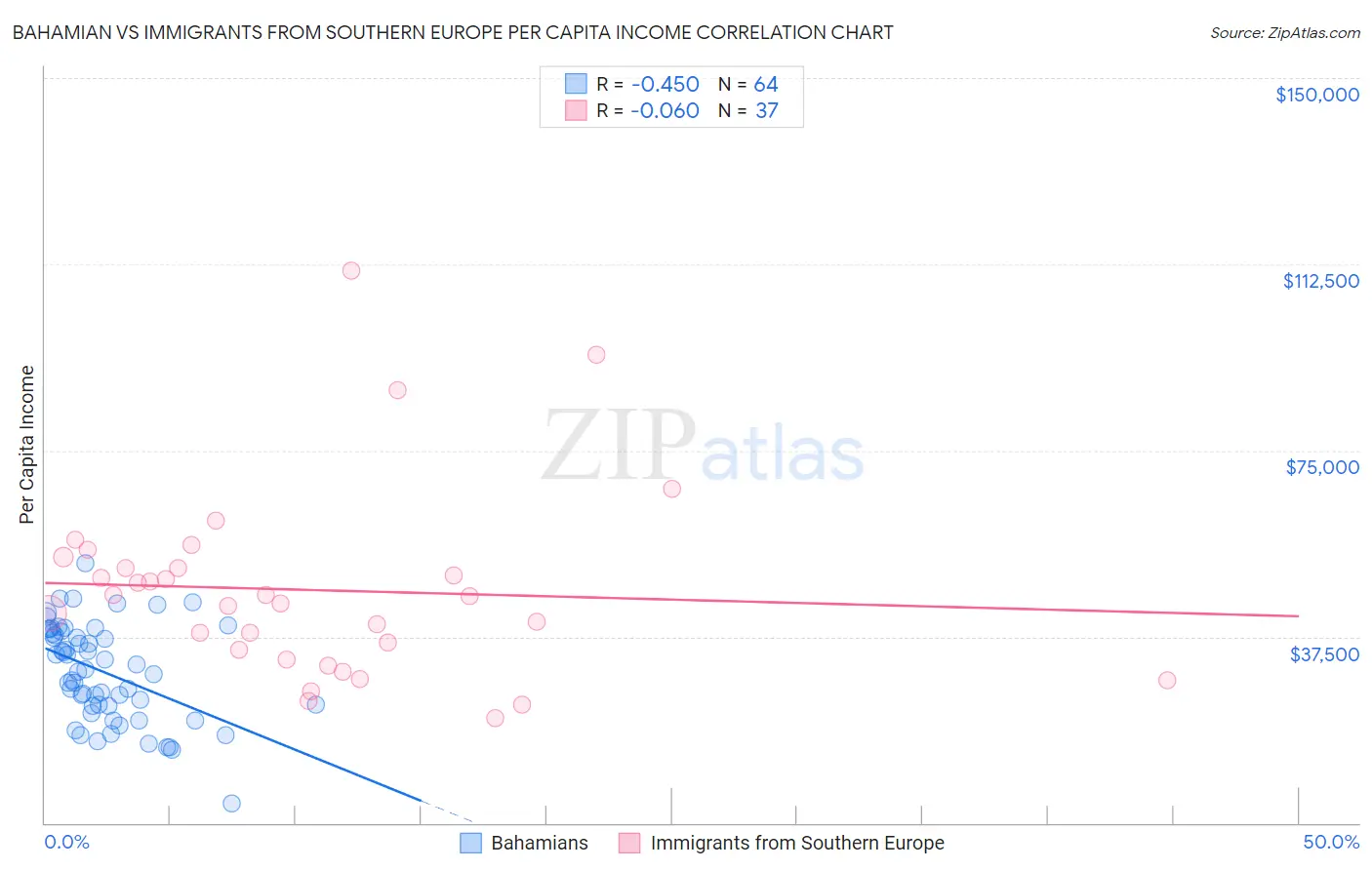 Bahamian vs Immigrants from Southern Europe Per Capita Income