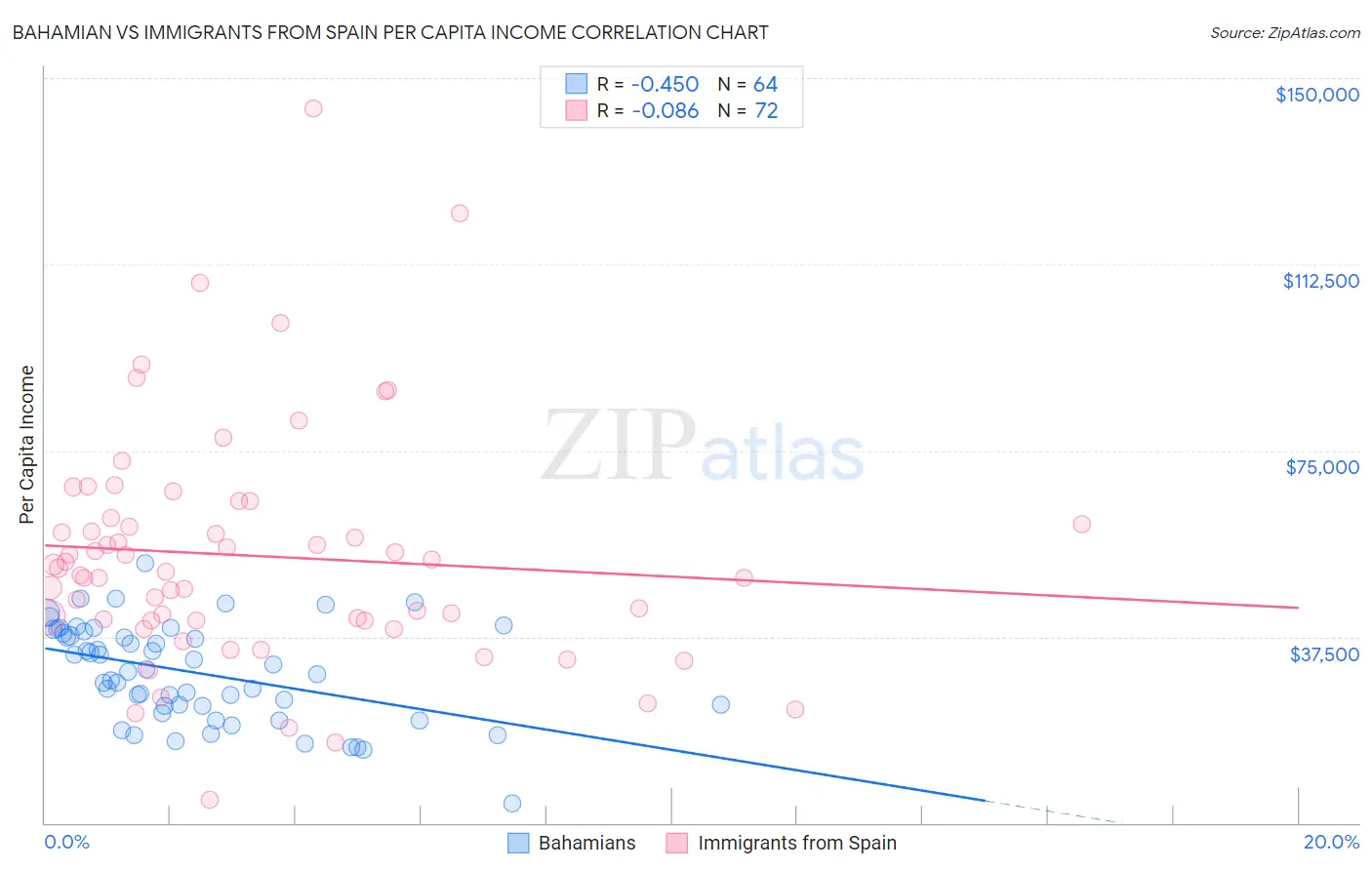 Bahamian vs Immigrants from Spain Per Capita Income