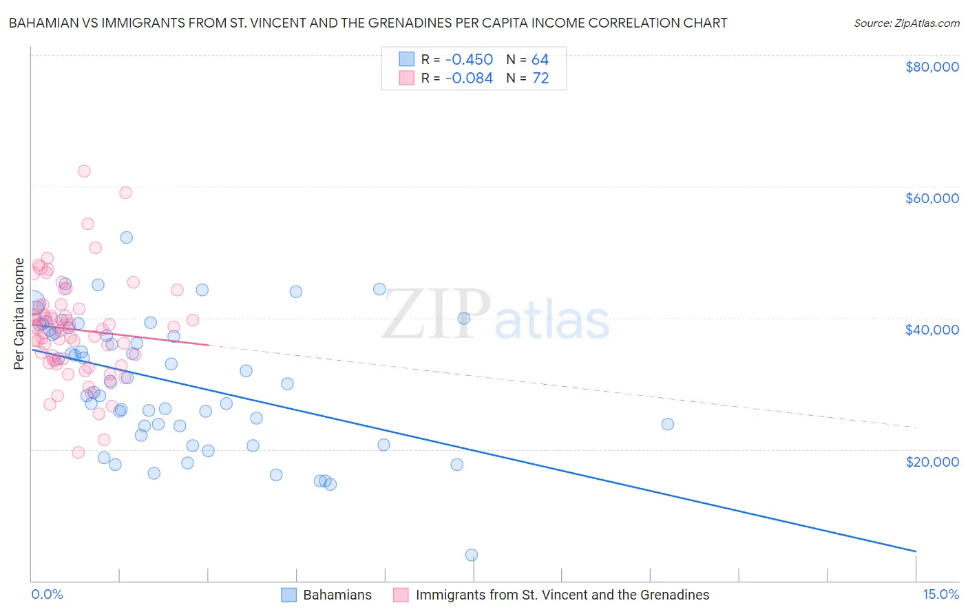 Bahamian vs Immigrants from St. Vincent and the Grenadines Per Capita Income