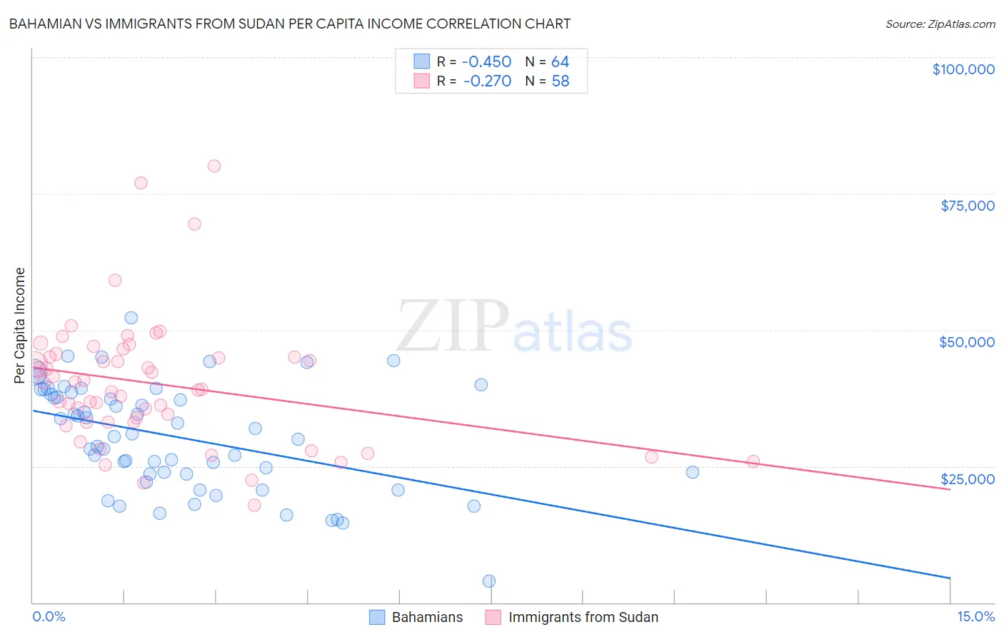 Bahamian vs Immigrants from Sudan Per Capita Income