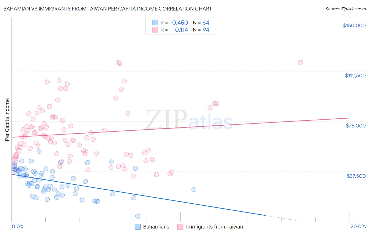 Bahamian vs Immigrants from Taiwan Per Capita Income