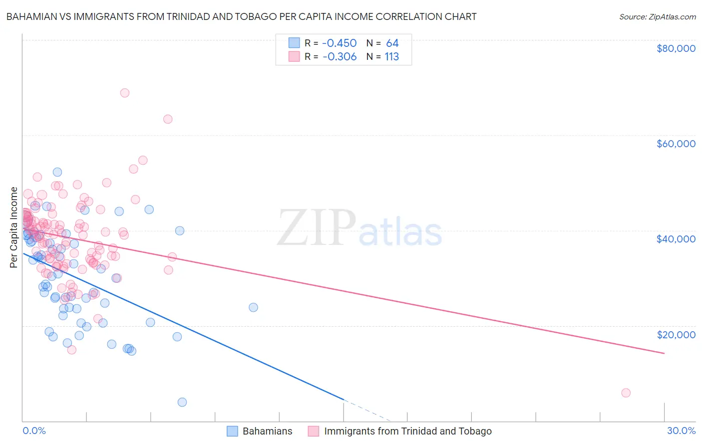 Bahamian vs Immigrants from Trinidad and Tobago Per Capita Income