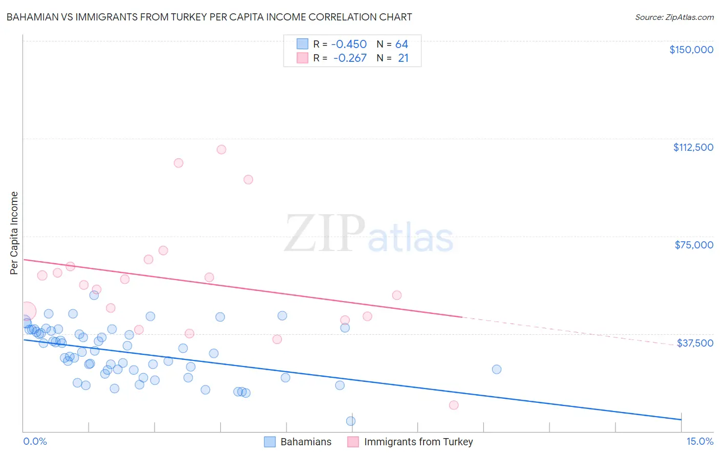 Bahamian vs Immigrants from Turkey Per Capita Income