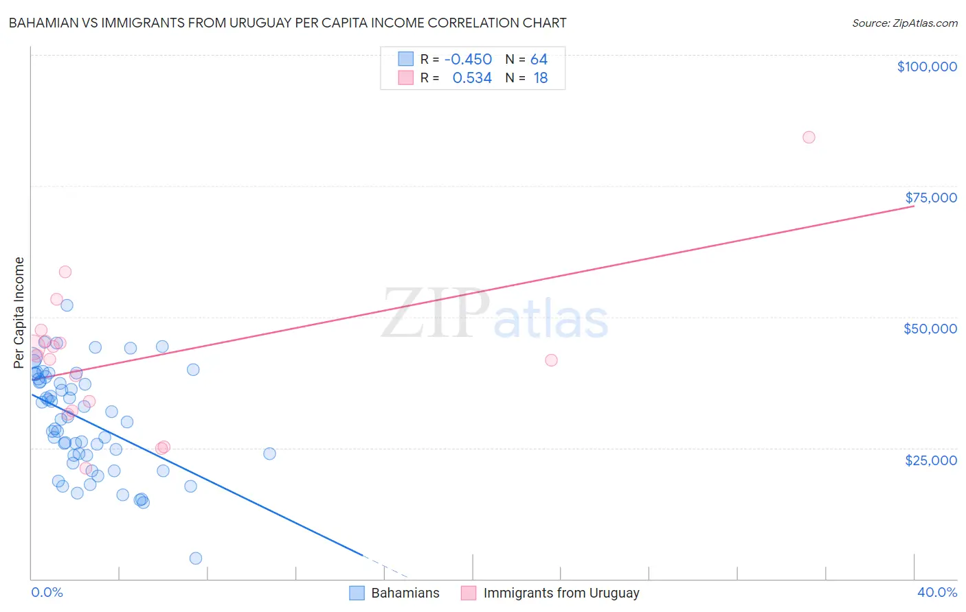 Bahamian vs Immigrants from Uruguay Per Capita Income