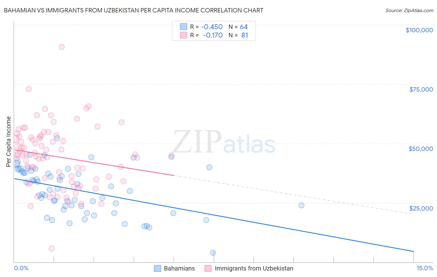 Bahamian vs Immigrants from Uzbekistan Per Capita Income