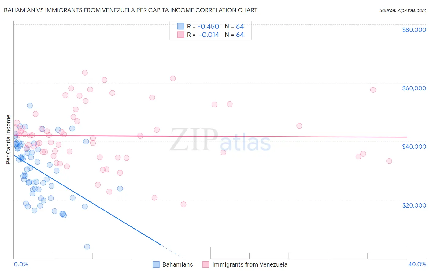 Bahamian vs Immigrants from Venezuela Per Capita Income