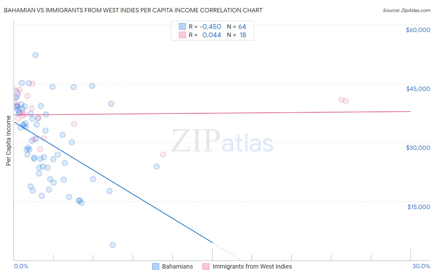 Bahamian vs Immigrants from West Indies Per Capita Income