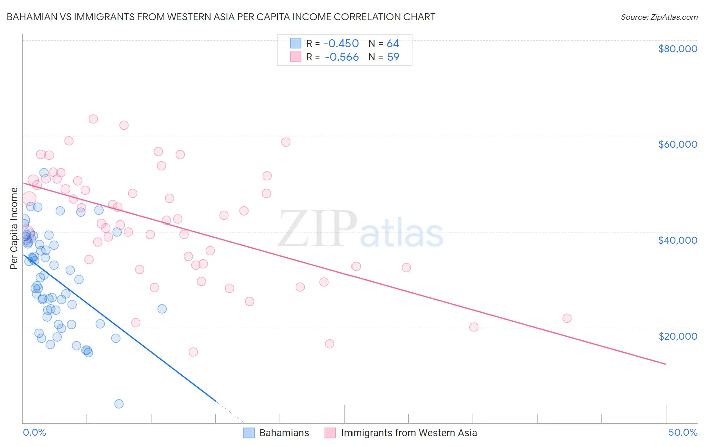 Bahamian vs Immigrants from Western Asia Per Capita Income