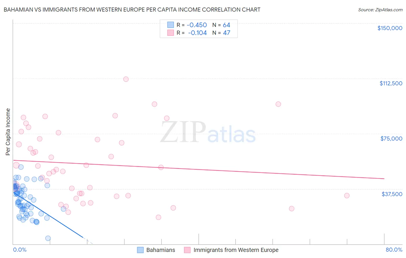 Bahamian vs Immigrants from Western Europe Per Capita Income